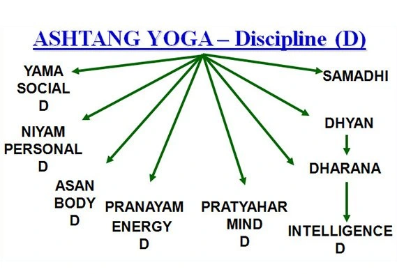 Therapy Based On Ashtang Yoga